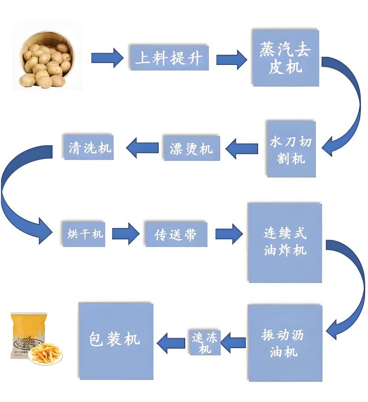 薯片的清洗切片油炸共有多少個設(shè)備，怎么計算用什么型號？ 